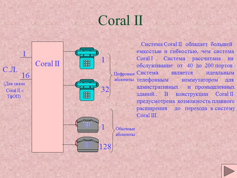 Coral II Coral II 1 16 1 32 1 128 С.Л. (Для связи Coral II Coral II 1 16 1 32 1 128 С.Л. (Для связи